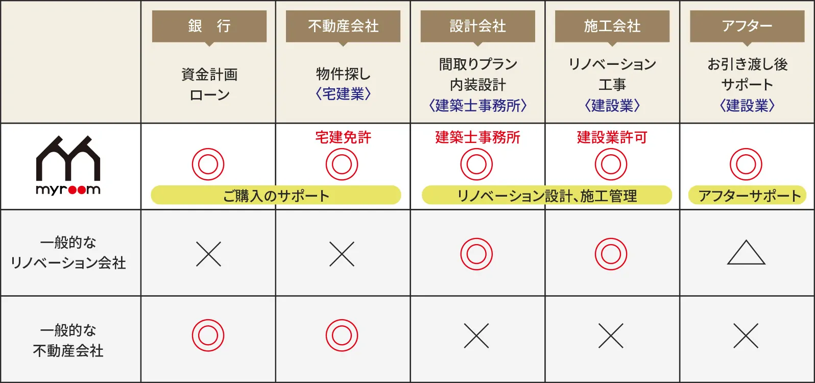 一般的なリノベーション会社、一般的な不動産会社との比較表