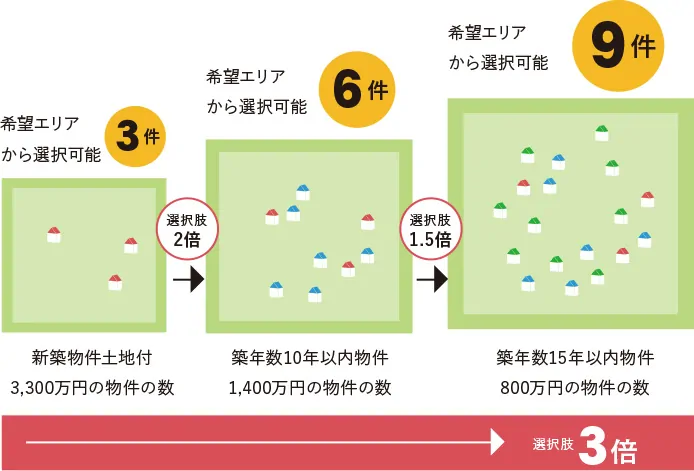 築年数の条件を広げることで希望エリアの物件選択肢が3倍に増えることを示す図
