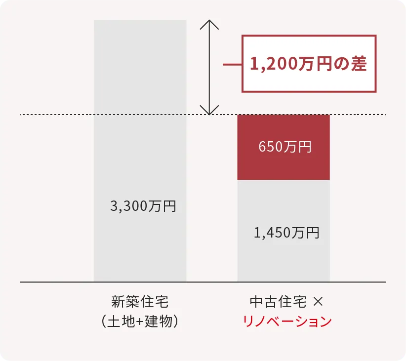 新築住宅3,300万円と中古住宅×リノベーション2,100万円を比較した1,200万円お得を示すグラフ