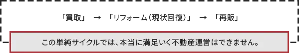「買取」　→　「リフォーム（現状回復）」　→　「再販」この単純サイクルでは、本当に満足いく不動産運営はできません。