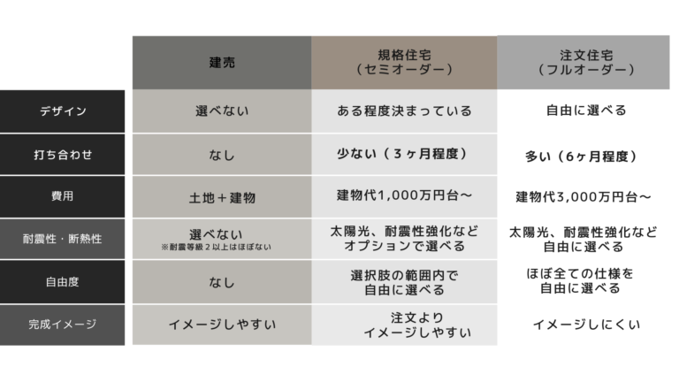建売住宅 vs 注文住宅 vs 規格住宅：あなたに最適なマイホームはどれ？ - 株式会社マイルーム