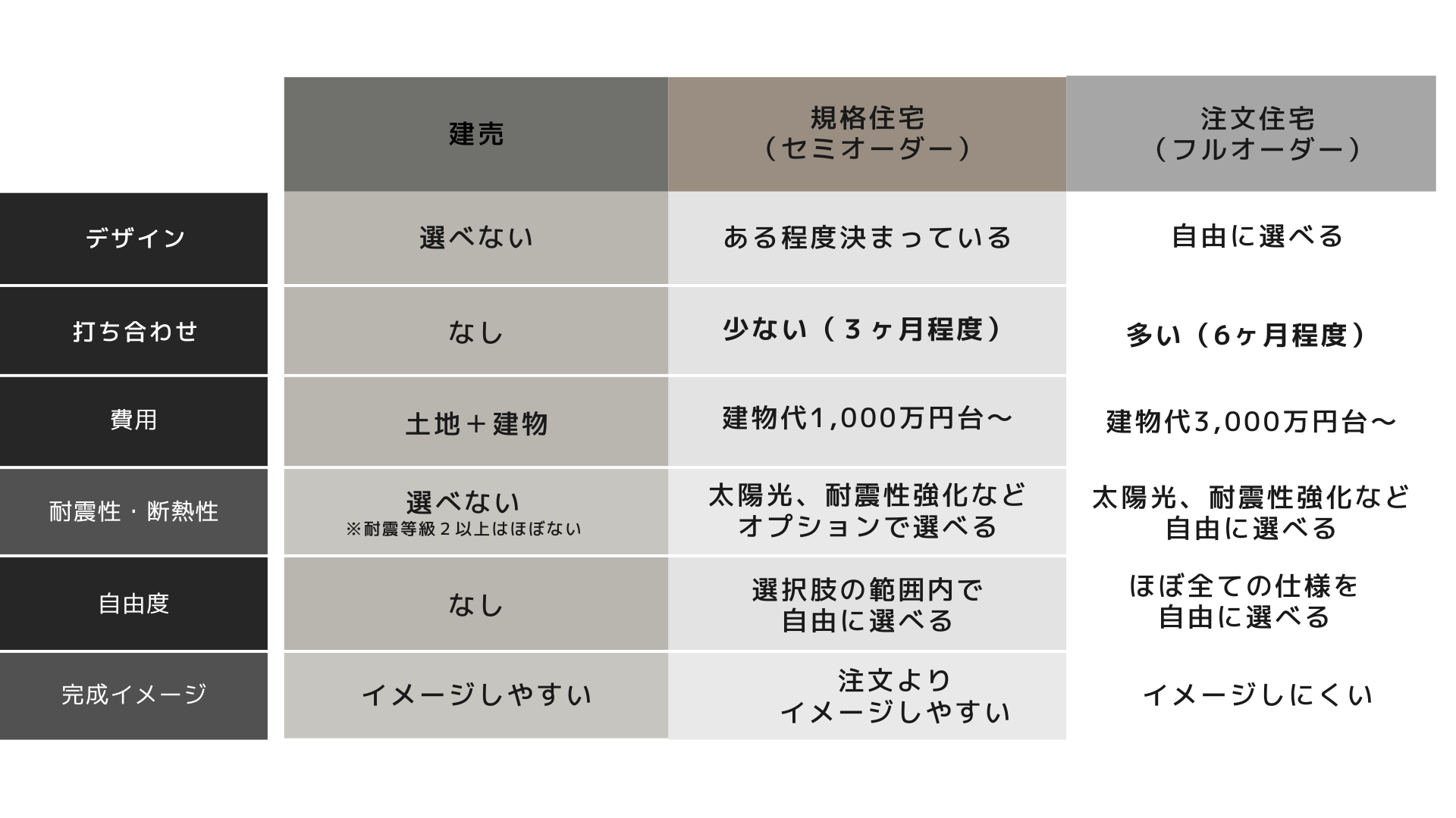 建売住宅 vs 注文住宅 vs 規格住宅:あなたに最適なマイホームはどれ? - 株式会社マイルーム